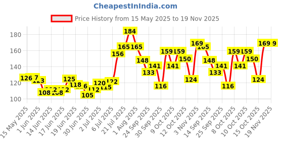 flipkart.com dazller College Makeup Essentials-3, KreamyKajal + Mascara + EyelinerPencil, MatteFinish dazller Price History Graph from 15 May 2025 to 19 Nov 2025