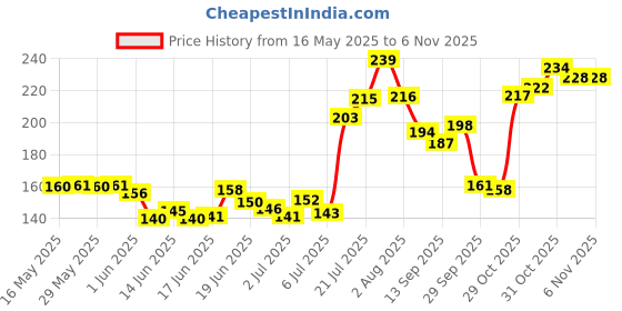 flipkart.com dazller College Makeup Essentials-4, Kreamy Kajal+Mascara+Eyeliner Pencil+Eyebrow Pencil dazller Price History Graph from 16 May 2025 to 2 Nov 2025