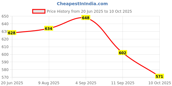 flipkart.com Colmed Contec CMS50D Fingertip Pulse Oximeter Price History Graph from 20 Jun 2025 to 10 Oct 2025