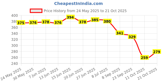 flipkart.com colo Women Bellies Sandal colo Price History Graph from 24 May 2025 to 21 Oct 2025