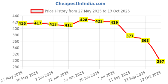 flipkart.com colo Women Bellies Sandal colo Price History Graph from 27 May 2025 to 13 Oct 2025
