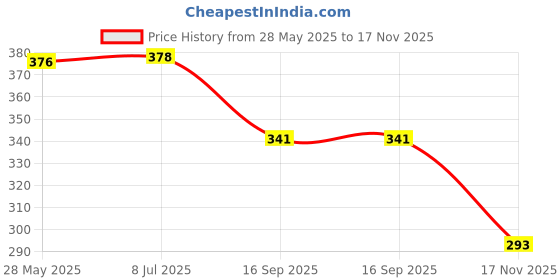 flipkart.com colo Women Bellies Sandal colo Price History Graph from 28 May 2025 to 17 Nov 2025