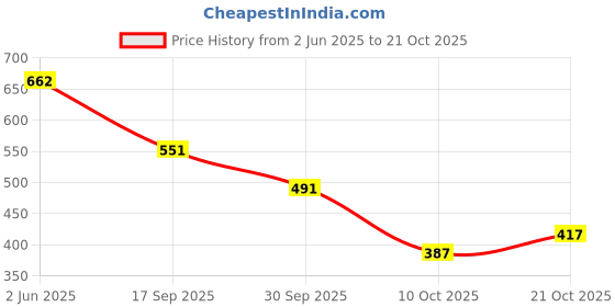 flipkart.com colo Women Bellies Sandal colo Price History Graph from 2 Jun 2025 to 21 Oct 2025