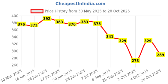 flipkart.com colo Women Bellies Sandal colo Price History Graph from 30 May 2025 to 28 Oct 2025