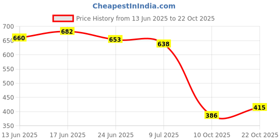 flipkart.com colo Women Bellies Sandal colo Price History Graph from 13 Jun 2025 to 22 Oct 2025