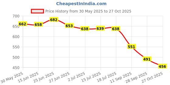 flipkart.com colo Women Bellies Sandal colo Price History Graph from 30 May 2025 to 27 Oct 2025