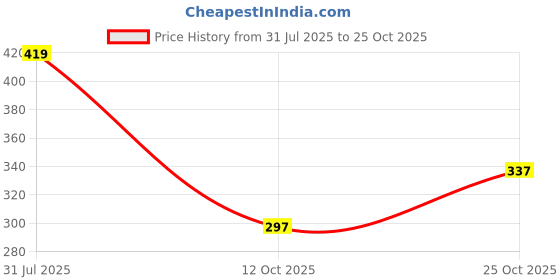flipkart.com colo Women Bellies Sandal colo Price History Graph from 31 Jul 2025 to 25 Oct 2025