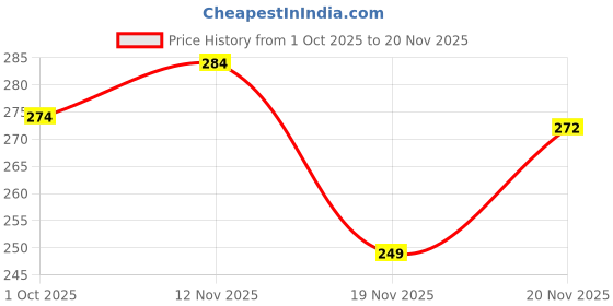 flipkart.com colo Women Bellies Sandal colo Price History Graph from 1 Oct 2025 to 20 Nov 2025