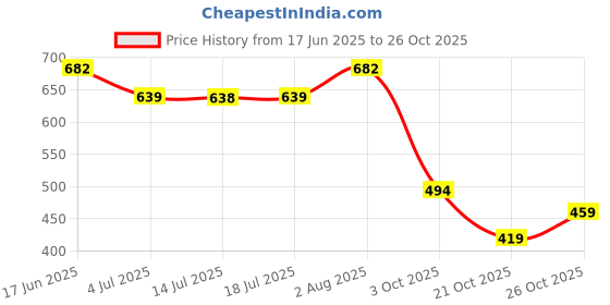 flipkart.com colo Women Bellies Sandal colo Price History Graph from 17 Jun 2025 to 24 Oct 2025