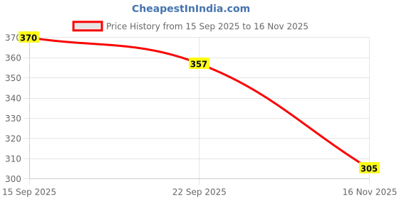 flipkart.com colo Women Bellies Sandal colo Price History Graph from 15 Sep 2025 to 16 Nov 2025