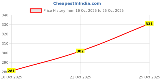 flipkart.com colo Women Bellies Sandal colo Price History Graph from 16 Oct 2025 to 25 Oct 2025