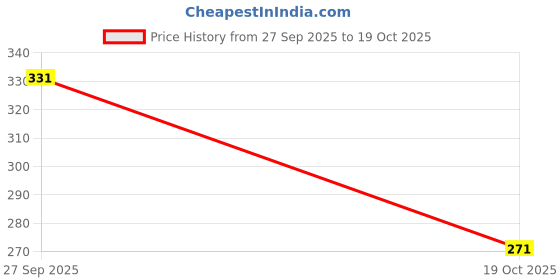 flipkart.com colo Women Bellies Sandal colo Price History Graph from 27 Sep 2025 to 19 Oct 2025