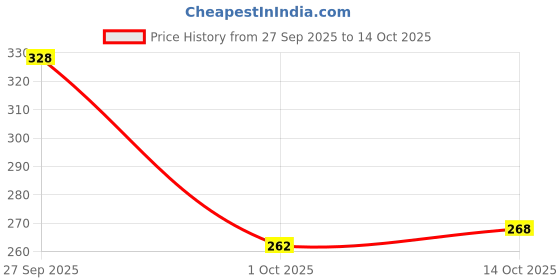 flipkart.com colo Women Flats Sandal colo Price History Graph from 27 Sep 2025 to 14 Oct 2025