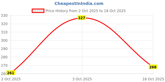 flipkart.com colo Women Flats Sandal colo Price History Graph from 2 Oct 2025 to 18 Oct 2025