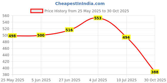 flipkart.com colo Women Heels Sandal colo Price History Graph from 25 May 2025 to 30 Oct 2025