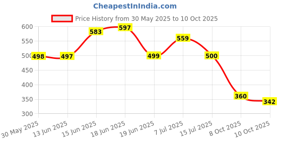 flipkart.com colo Women Heels Sandal colo Price History Graph from 30 May 2025 to 10 Oct 2025
