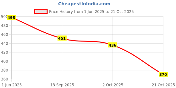 flipkart.com colo Women Heels Sandal colo Price History Graph from 1 Jun 2025 to 21 Oct 2025