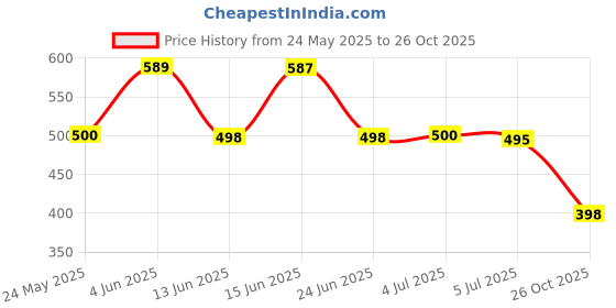 flipkart.com colo Women Heels Sandal colo Price History Graph from 24 May 2025 to 26 Oct 2025