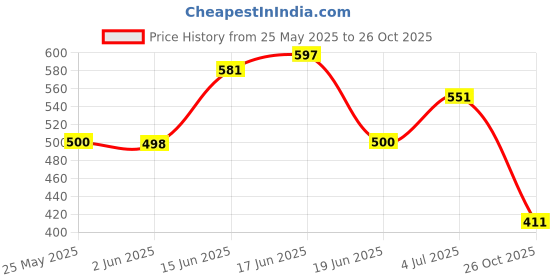 flipkart.com colo Women Heels Sandal colo Price History Graph from 25 May 2025 to 26 Oct 2025