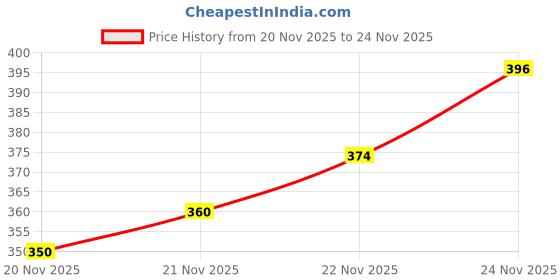 flipkart.com colo Women Heels Sandal colo Price History Graph from 20 Nov 2025 to 24 Nov 2025