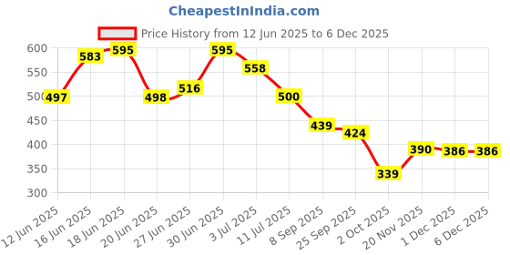 flipkart.com colo Women Heels Sandal colo Price History Graph from 12 Jun 2025 to 1 Dec 2025