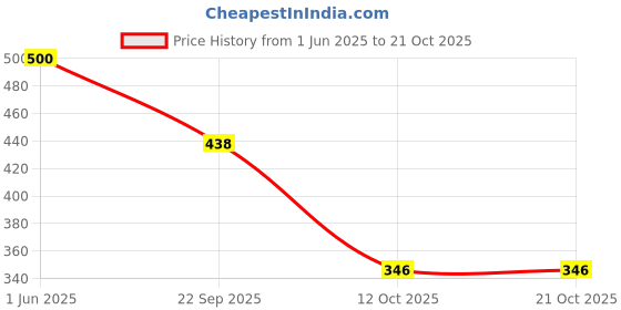 flipkart.com colo Women Heels Sandal colo Price History Graph from 1 Jun 2025 to 21 Oct 2025