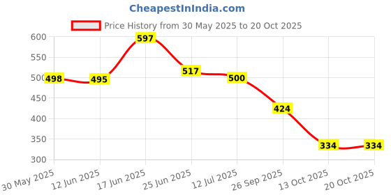 flipkart.com colo Women Heels Sandal colo Price History Graph from 30 May 2025 to 20 Oct 2025