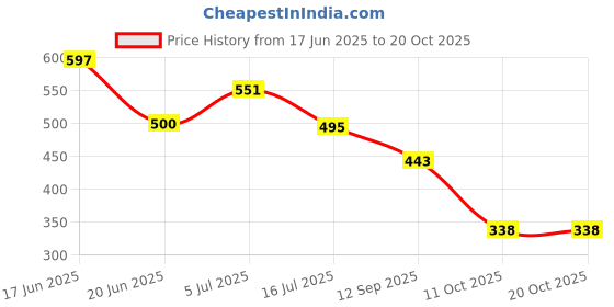 flipkart.com colo Women Heels Sandal colo Price History Graph from 17 Jun 2025 to 20 Oct 2025