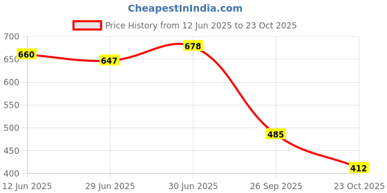 flipkart.com colo Women Heels Sandal colo Price History Graph from 12 Jun 2025 to 23 Oct 2025