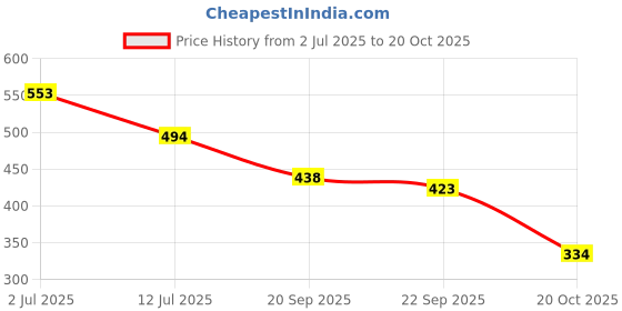 flipkart.com colo Women Heels Sandal colo Price History Graph from 2 Jul 2025 to 20 Oct 2025