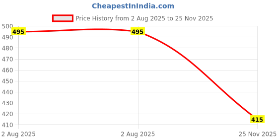 flipkart.com colo Women Heels Sandal colo Price History Graph from 2 Aug 2025 to 25 Nov 2025