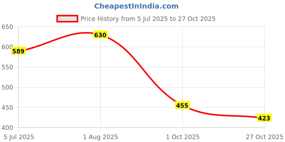 flipkart.com colo Women Heels Sandal colo Price History Graph from 5 Jul 2025 to 27 Oct 2025