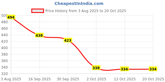 flipkart.com colo Women Heels Sandal colo Price History Graph from 3 Aug 2025 to 20 Oct 2025