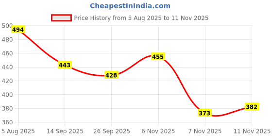 flipkart.com colo Women Heels Sandal colo Price History Graph from 5 Aug 2025 to 11 Nov 2025