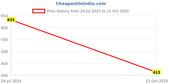 flipkart.com colo Women Heels Sandal colo Price History Graph from 24 Jul 2025 to 21 Oct 2025