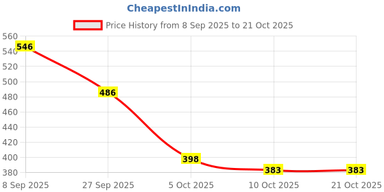 flipkart.com colo Women Heels Sandal colo Price History Graph from 8 Sep 2025 to 20 Oct 2025