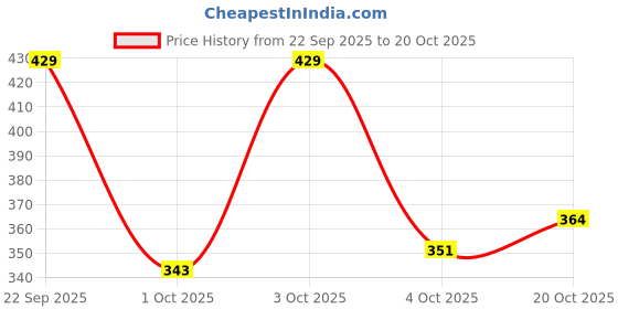 flipkart.com colo Women Heels Sandal colo Price History Graph from 22 Sep 2025 to 20 Oct 2025