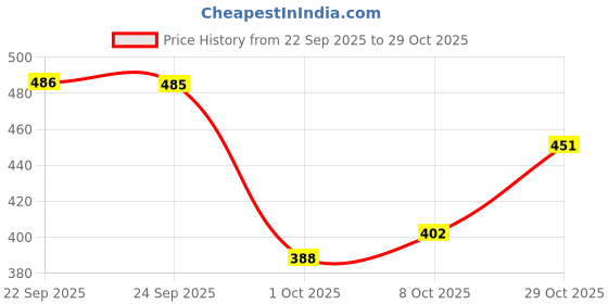 flipkart.com colo Women Heels Sandal colo Price History Graph from 22 Sep 2025 to 29 Oct 2025