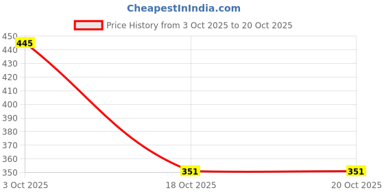 flipkart.com colo Women Heels Sandal colo Price History Graph from 3 Oct 2025 to 20 Oct 2025