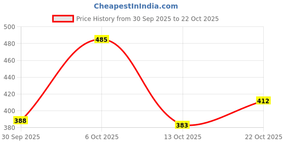 flipkart.com colo Women Heels Sandal colo Price History Graph from 30 Sep 2025 to 22 Oct 2025
