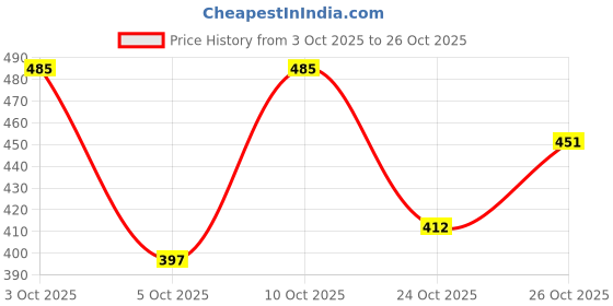 flipkart.com colo Women Heels Sandal colo Price History Graph from 3 Oct 2025 to 24 Oct 2025