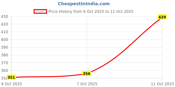 flipkart.com colo Women Heels Sandal colo Price History Graph from 6 Oct 2025 to 11 Oct 2025