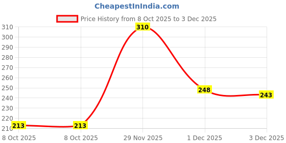 flipkart.com colo Women Slides colo Price History Graph from 8 Oct 2025 to 3 Dec 2025