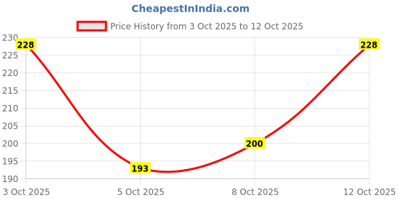 flipkart.com colo Women Slides colo Price History Graph from 3 Oct 2025 to 12 Oct 2025
