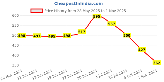 flipkart.com colo Women Wedges Sandal colo Price History Graph from 28 May 2025 to 1 Nov 2025