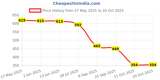 flipkart.com colo Women Wedges Sandal colo Price History Graph from 27 May 2025 to 20 Oct 2025