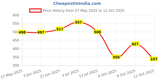 flipkart.com colo Women Wedges Sandal colo Price History Graph from 27 May 2025 to 12 Oct 2025