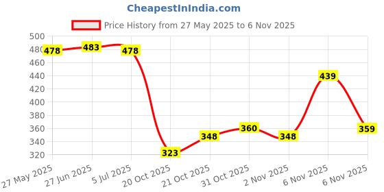 flipkart.com colo Women Wedges Sandal colo Price History Graph from 27 May 2025 to 2 Nov 2025