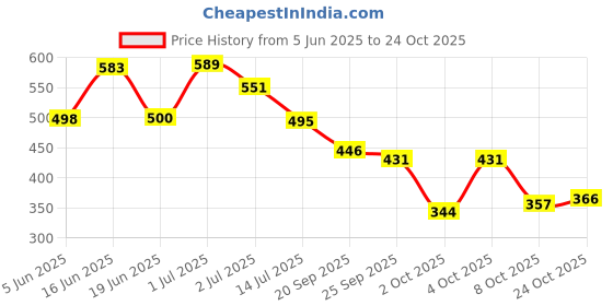 flipkart.com colo Women Wedges Sandal colo Price History Graph from 5 Jun 2025 to 8 Oct 2025