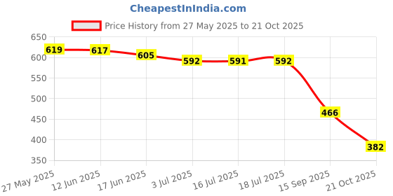 flipkart.com colo Women Wedges Sandal colo Price History Graph from 27 May 2025 to 21 Oct 2025